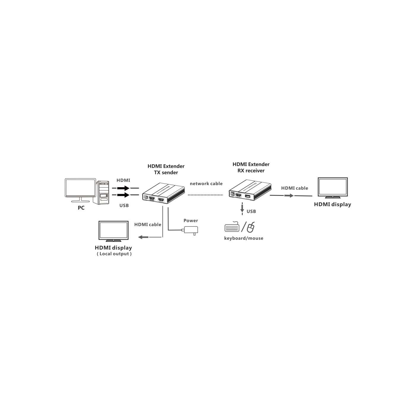 HDMI KVM over Network Cable Extender Kit 1080p, 60 m Image 2