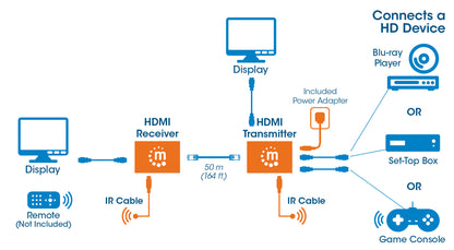 1080p HDMI over Ethernet Extender Kit Image 9