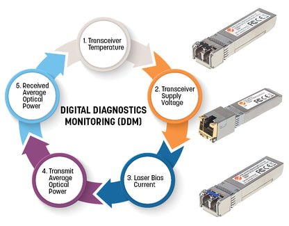 Gigabit Fiber SFP Optical Transceiver Module Image 6